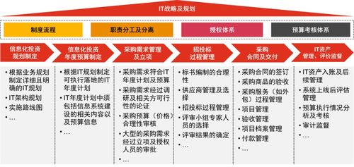 信息科技支出管理之道 向投资要回报 向费用要效益