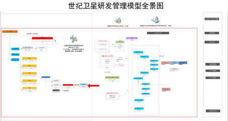 世纪卫星利用SIPM/PLM实现产品设计标准化、规范化